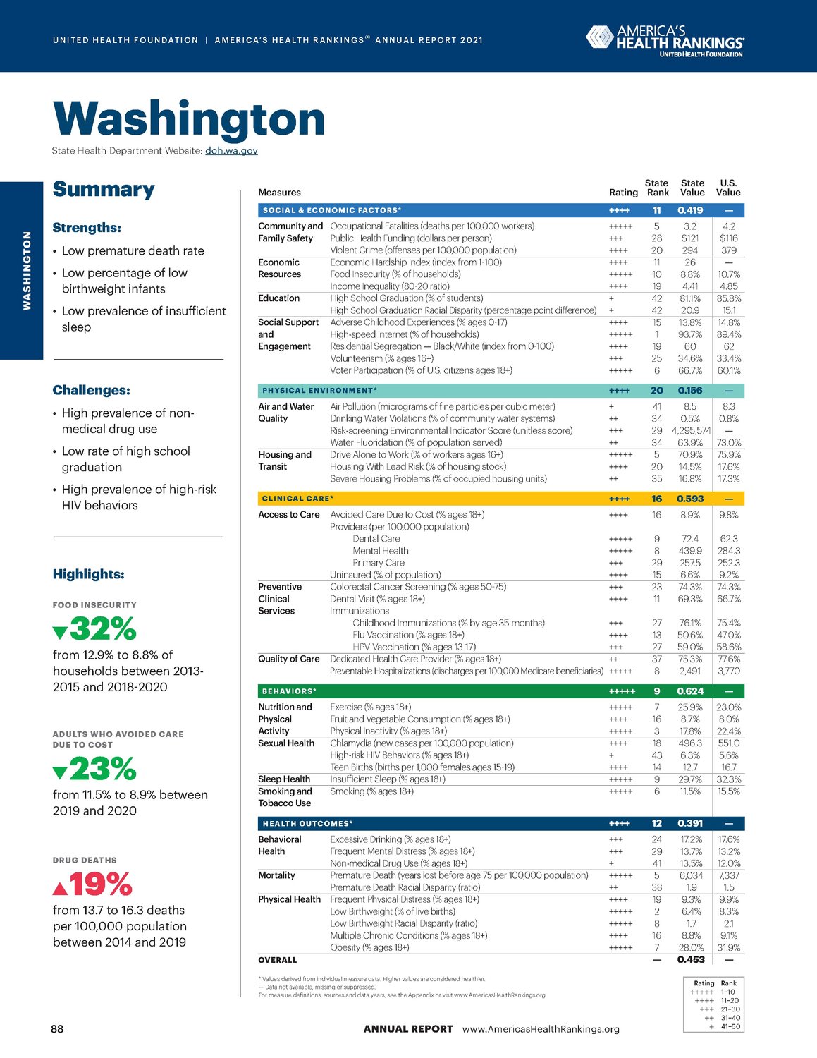 This single-page document compares Washington's health factors against national averages. It is page 90 from the 2021 report. A printable version is included with this story.