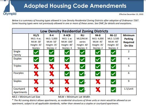 This graph shows the kinds of buildings that are allowed under the current rules, by zoning area.